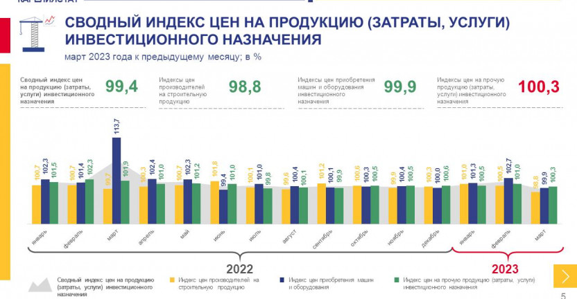 Сводный индекс цен на продукцию инвестиционного назначения по Республике Карелия - март 2023